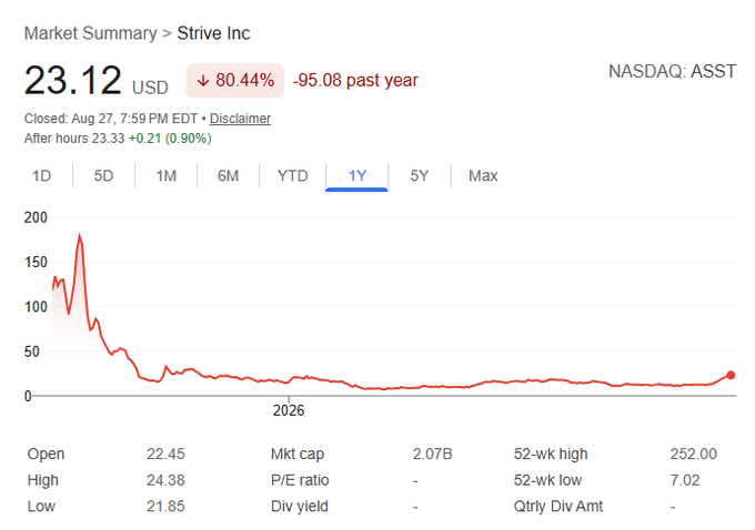 The image shows the 1-year market summary for Strive Inc. (NASDAQ: ASST), with its stock at $23.12, down 80.44% or $95.08 over the past year, after trading as high as $252.00 and reaching a 52-week low of $7.02. This steep decline supports the post’s claim that the stock is down about 80% year over year, though the image itself does not show its Bitcoin valuation premium or the referenced reverse split.