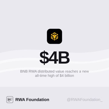 The image includes an advertisement that showcases a logo for a currency exchange company called BNBA RWA Foundation. The logo features a black square with a yellow circle, which is the company's name. Below this logo, there is a block of text that states "BNB RWA distributed value reaches a new all-time high of 4 Billion", indicating the growth and success of the company in terms of currency exchange rates. Additionally, there are two smaller texts within this main content, one stating "The BNBA RWA Foundation" and another providing more details about their services for exchanging various cryptocurrency platforms like Bitcoin and Ethereum."