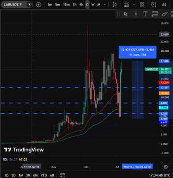 A TradingView chart shows $LABUSDT.P on the daily timeframe, currently trading at $16.22 with a 12.45% gain, displaying significant volatility with recent sharp upward and downward price swings in June-July 2024, alongside the RSI indicator at 67.03. The chart visually supports the post's bearish short-position thesis on $LAB, illustrating the recent pump-and-dump price action the author is fading.