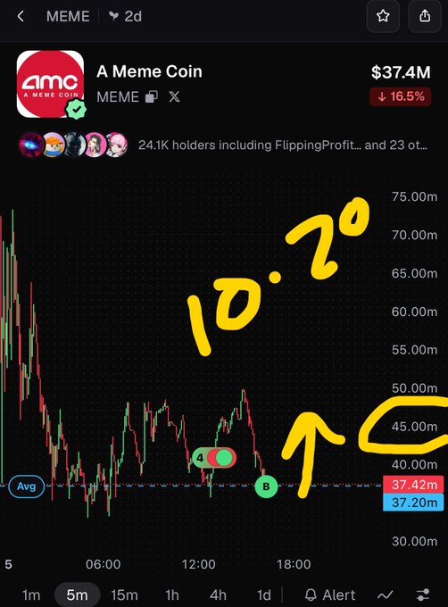 A trading chart for the 'A Meme Coin' (AMC) token priced at $37.4M, with yellow handwritten annotations including '10-20' and an upward arrow pointing toward the $45.00m level.