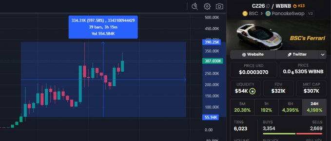A cryptocurrency trading dashboard showing a candlestick chart for token C226/WBNB on PancakeSwap v2 (BSC) labeled 'BSC's Ferrari,' with a price of $0.0003070, liquidity of $54K, and market cap of $307K.