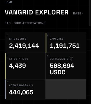 A dark-themed dashboard titled 'VANGRID EXPLORER' on 'EAS · GRID ATTESTATIONS' displaying metrics including 2,419,144 Grid Events, 1,191,751 Captures, 4,439 Attestations, 568,694 USDC Settlements, and 444,065 Active Nodes.