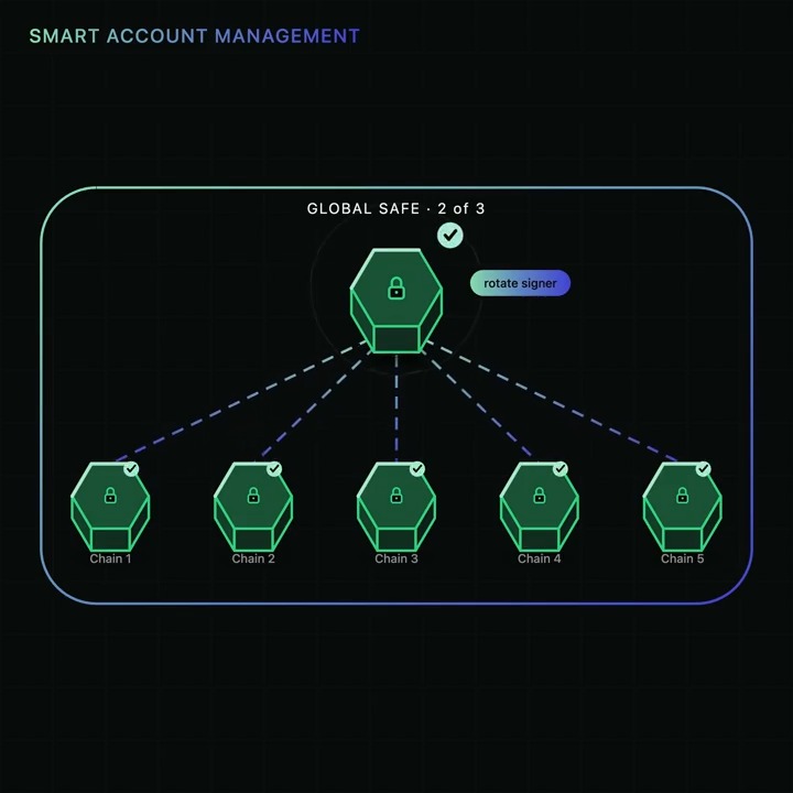 A diagram titled "SMART ACCOUNT MANAGEMENT" shows a "GLOBAL SAFE · 2 of 3" hub connected by dashed lines to five locked chain safes (Chain 1 through Chain 5), with a "rotate signer" tag near the hub, illustrating how EEZ enables a single synchronous signer rotation across all chains instead of manually signing each one separately.
