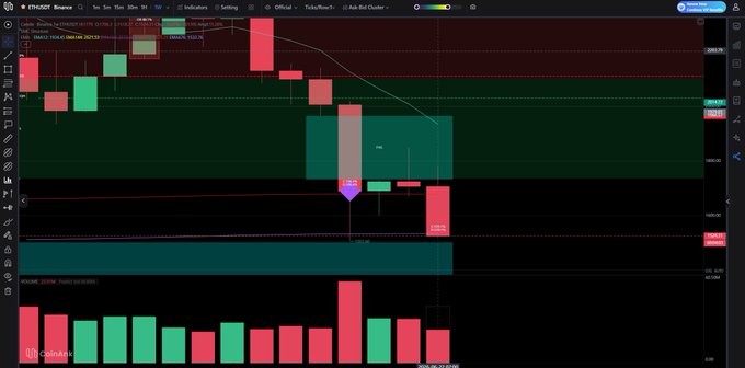 A TradingView Binance candlestick chart for ETHUSDT shows June's volatile price action, with candles ranging from highs near $1,900 down to lows around $1,400, supporting the post's claim that June was deceptive for Ethereum with a gradual decline toward $1,400.