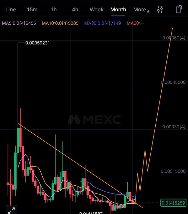 A MEXC monthly candlestick chart displays the price action of $LUNC (0.0(4)5259), showing a sharp recovery rally from recent lows with moving averages (MA5: 46455, MA10: 45085, MA30: 47149) converging and price breaking upward toward 0.00060(4), visually supporting the post's claim of a potential breakout after a sideways consolidation period.