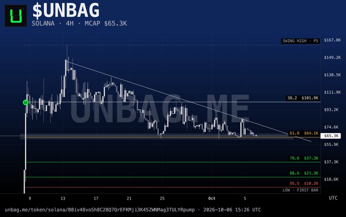 A candlestick chart for the meme token '$UNBAG' on the Solana network, showing a 4-hour timeframe with a descending trendline and Fibonacci retracement levels marked on the right side.