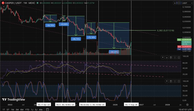 A weekly candlestick chart for **CASPER/USDT** on MEXC showing a strong downtrend since 2023, with multiple annotated sell-offs (-54.75%, -63.08%, -86.75%, -72.16%, -86.97%) and indicators suggesting a potential bounce toward the **0.382 Fibonacci level (0.011218)**, supporting the post's TA-based bullish thesis.