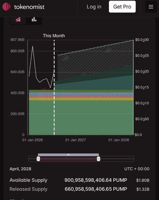 A Tokenomist token unlock chart for PUMP, showing token emission schedule through 2028 with available supply of 900,958,598,406.64 PUMP ($1.80B).