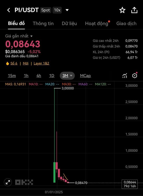 A mobile screenshot of a cryptocurrency trading chart on OKX for the PI/USDT pair showing a dramatic price crash from 3.0 down to around 0.08470, with the current price displayed as 0.08643 (down 5.02%) on a 3-month timeframe starting from 01/01/2025.