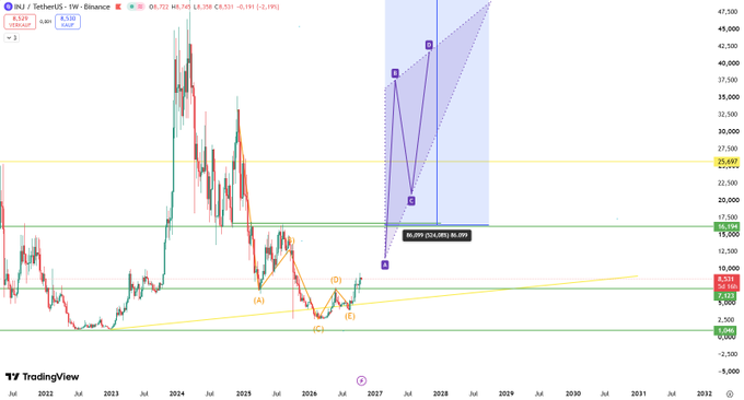 The image is a TradingView weekly chart for the INJ/TetherUS pair on Binance, showing price action from 2022 through 2032 with an Elliott Wave-like pattern and an extended forecast reaching toward $36.09+. The chart visually supports the post's bullish claim that "$INJ is the future of finance" by projecting an ambitious long-term price target well above current levels near $8.53.