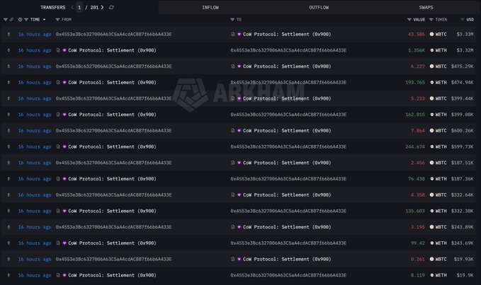 Arkham Intelligence dashboard showing 281 whale transfers with COW Protocol: Settlement (0x900) transactions involving large WETH and WBTC amounts worth hundreds of thousands of dollars.