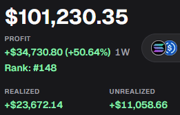 A trading dashboard displays a profit of **$101,230.35** (+50.64% in 1 week), ranking #148, with realized gains of **$23,672.14** and unrealized gains of **$11,058.66**—visualizing the impressive weekly gains referenced in the post about pump.fun meme coin trading.