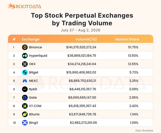 The image is a RootData infographic titled "Top Stock Perpetual Exchanges by Trading Volume" (July 27 - Aug 2, 2026), ranking Binance first at $141.4B (51.75% market share), followed by Hyperliquid at $36.9B (13.50%) and OKX at $34.3B (12.55%). The chart supports the post's message by showing Hyperliquid's #2 position and growing market share as a direct challenger to Binance's dominant lead.
