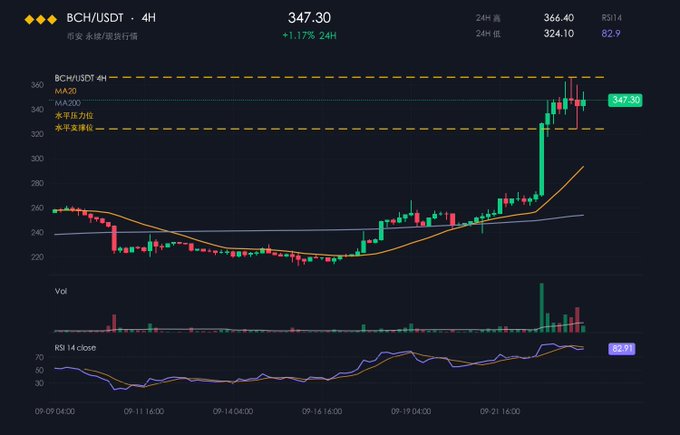 A candlestick chart showing BCH/USDT trading pair on a 4-hour timeframe, displaying a price of 347.30 with +1.17% change over 24H, with moving averages and RSI indicator.