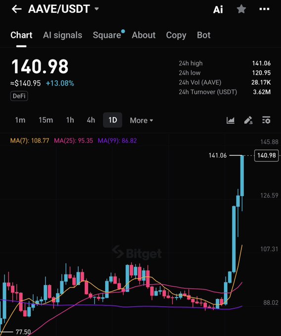 A Bitget cryptocurrency chart for AAVE/USDT showing a price of 140.98, up 13.08%, with a significant upward spike on the 1D timeframe.