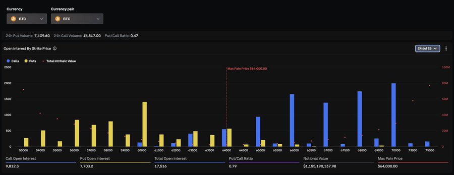 The image displays a Deribit options dashboard for BTC showing Open Interest by Strike Price, with key metrics including a Notional Value of $1,155,190,137.98, Put/Call Ratio of 0.79, and Max Pain Price at $64,000.00, visually representing the $1.16B in BTC options set to expire with bullish positioning favoring calls over puts.