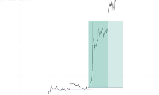 A line chart showing a significant upward price spike within a highlighted green shaded region, with prior lower price action.