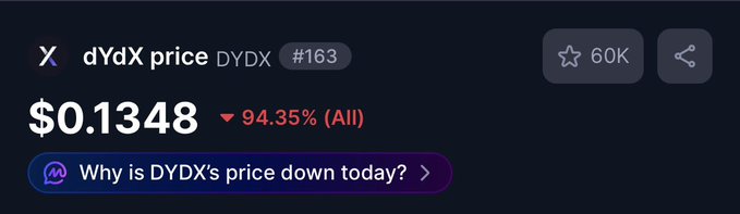 A cryptocurrency price tracker showing dYdX (DYDX) at $0.1348, down 94.35% all-time, ranked #163 with 60K watchers, asking 'Why is DYDX's price down today?'