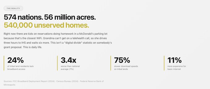 An infographic titled '574 nations. 56 million acres. 540,000 unserved homes.' discussing tribal broadband issues, with statistics including 24%, 3.4x, 75%, and 11%, sourced from FCC, Census Bureau, and Federal Reserve Bank of Minneapolis.