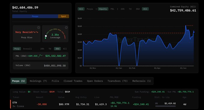 A trading dashboard for wallet pension-usdt.eth showing a combined equity of $42,759,486.61 with a "Very Bearish" bias at 2.35x leverage, featuring an ETH short position of -50,000 ($80.97M value) that has gained $5,750,774.10 (19.9%) PNL over 4 days at a $734.31 average entry, matching the post about the whale's profitable short on Ethereum.