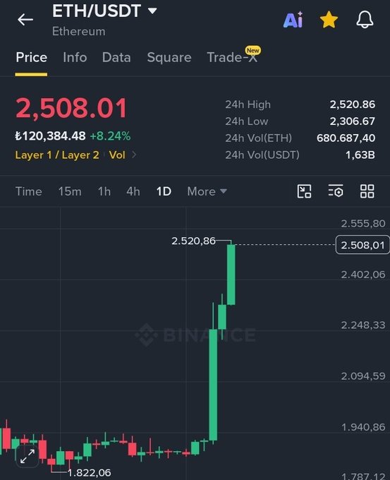 The image shows a Binance trading chart for ETH/USDT (Ethereum) displaying a price of $2,508.01, up 8.24%, with a 24h high of $2,520.86, visually confirming the post's excitement about ETH crossing the $2,500 milestone.