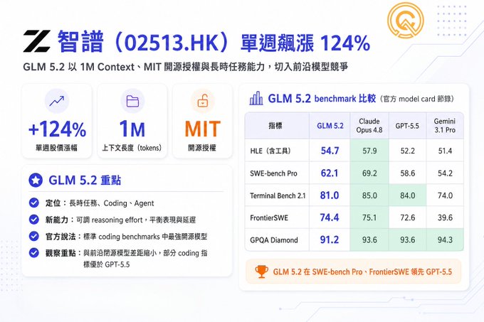 The image shows a white poster with Chinese text, which appears to be an advertisement for GLM 5.2. The poster displays information about the model's performance, including its ranking among competitors and the number of users who rated it highly. It also includes details about the model's capabilities and how it can help businesses improve their decision-making processes.