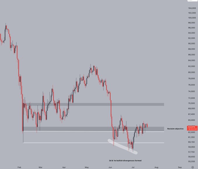 A Bitcoin (BTC) daily candlestick chart from February through August shows price action with two horizontal gray "Reclaim objective" zones marked around 62,000 and 70,500, along with a white highlight at the July lows indicating "3d & 1w bullish divergences formed" near the 60,150 level. The chart supports the post's bullish outlook, with the current price (~63,870) holding above previous range lows and positioned for potential relief toward the 65-67k target mentioned.