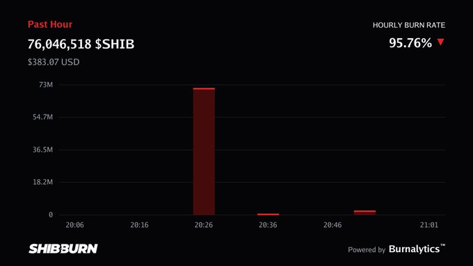 A SHIB burn tracker dashboard from ShibBurn powered by Burnalytics displays the "Past Hour" metrics, showing 76,046,518 $SHIB tokens ($383.07 USD) burned with a 95.76% drop in hourly burn rate, visualized as a bar chart with a massive spike at 20:26 and minimal activity in surrounding intervals, corroborating the post's data on token burns.