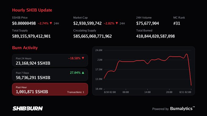 A SHIB Burn hourly update dashboard displays key SHIB metrics, including a $0.00000498 price (-2.74%), $2.93B market cap, and $2.5 trillion circulating supply. The Burn Activity section highlights 23.16M USD burned in the past 24 hours (-18.58%) alongside the post's figure of 1,001,871 $SHIB burned in the past hour (1 transaction).
