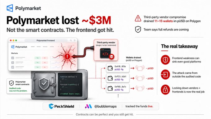 Polymarket lost ~$3M in a frontend compromise via a third-party vendor, draining 11–15 wallets of pUSD on Polygon, with audits confirming smart contracts were not at fault and full refunds promised, as tracked by PeckShield and @bubblemaps.