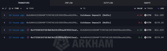 A dark-themed dashboard from ARKHAM showing TRANSFERS with recent transactions labeled 'Coinbase Deposit (@xEsc)' involving ETH values ranging from 0.1 to 6.1 ETH.
