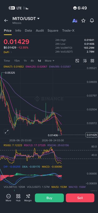 The image displays a Binance trading chart for MITO/USDT, showing a steep downward trend with the price at $0.01429, down 12.55%, consistent with the post's warning of a crashing "scam coin" nearing the low support zone of $0.01406. The bearish RSI (6) reading of 7.12 and MACD at -0.00090 reinforce the post's prediction of further decline before any potential reversal.
