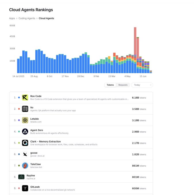 A web dashboard showing 'Cloud Agents Rankings' with a bar chart of token usage and a leaderboard topped by Roo Code (6.16B tokens), iito (3.58B), and Lettaido (3.19B).