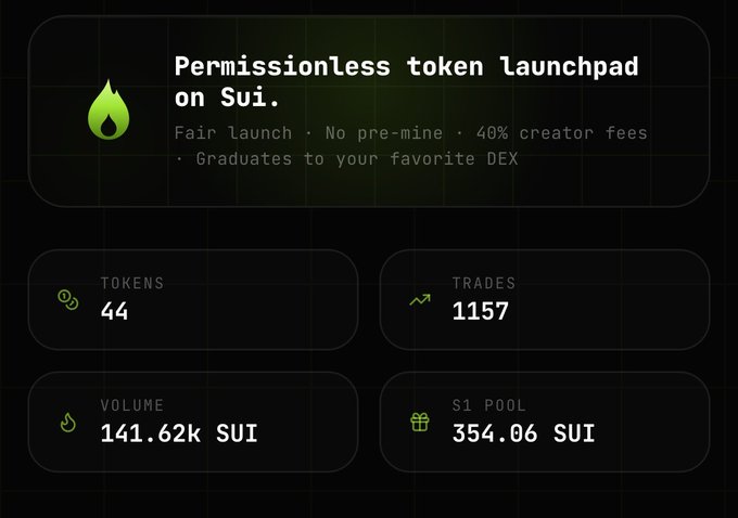 A dashboard for a 'Permissionless token launchpad on Sui' featuring a green flame logo, showing 44 tokens, 1157 trades, 141.62K SUI volume, and an S1 pool of 354.06 SUI.