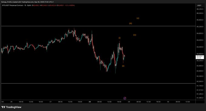 A TradingView candlestick chart of BTCUSDT Perpetual Contract (1-hour timeframe) on Sep 28, 2026, with Elliott Wave labels (X, (x), (i), (ii)) marking key price action around the $83,000-$84,600 range, illustrating the post's analysis of $83,000 as critical support for a move toward higher levels.