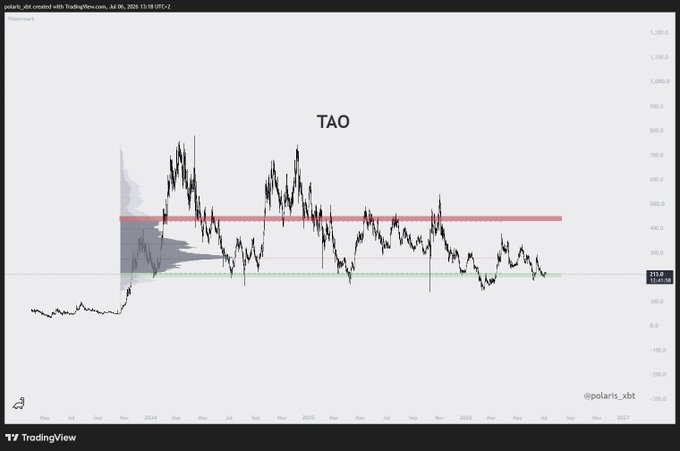 A TradingView chart of $TAO (polars_xbt) showing price action range-bound between approximately $175 (green zone) and $430 (red zone), currently testing the lower range low near $217.87, consistent with the post highlighting a fresh long opportunity with tight invalidation at the support floor.