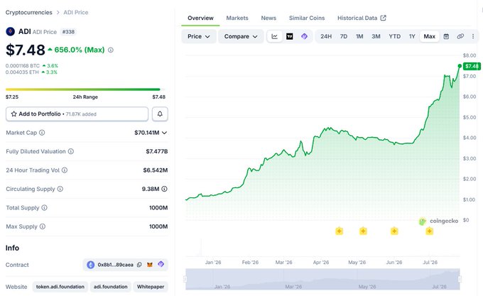 A CoinGecko price page for the cryptocurrency ADI (Cardano), showing a price of $7.48, a 656.0% increase, and a market cap of $70.14M alongside a green price chart.