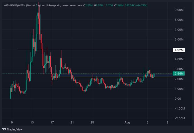 A TradingView 4-hour candlestick chart of WISHBONE/WETH shows the token's market cap bouncing off the $2.54M resistance-turned-support level, currently up 14.74% to $2.54M, supporting the post's bullish "gm! $WISHBONE Resistance flipped support" sentiment.