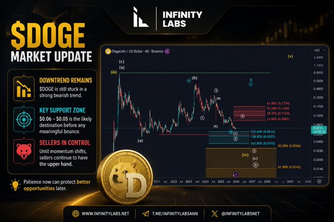 Infinity Labs $DOGE Market Update showing a Dogecoin/USD chart in a strong bearish trend, key support zone at $0.06 - $0.05, and cautioning patience for better opportunities later.