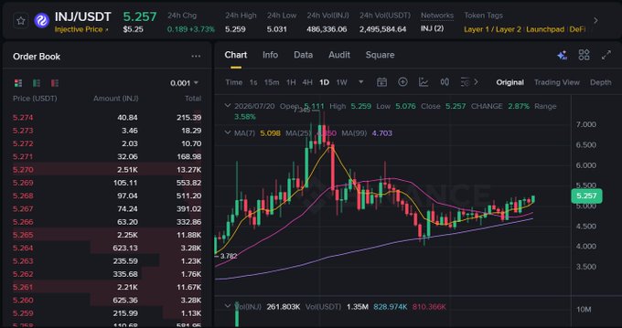 A trading interface showing INJ/USDT (Injective) at 5.257, with an order book on the left, a candlestick chart with MA(7) and MA(25) indicators, and volume data showing 261.803K INJ traded in 24 hours.