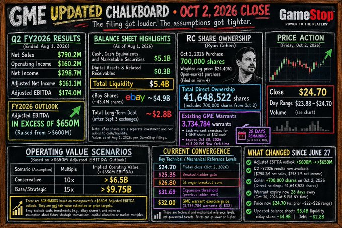 A GameStop 'Updated Chalkboard' from Oct 2, 2026 showing Q2 FY2026 results with Net Sales of $790.2M and Adjusted EBITDA outlook exceeding $650M, plus Ryan Cohen's 700,000 share purchase and closing price of $24.70.