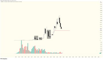 A cryptocurrency trading chart showing a candlestick price pattern with volume bars, indicating a price trend.