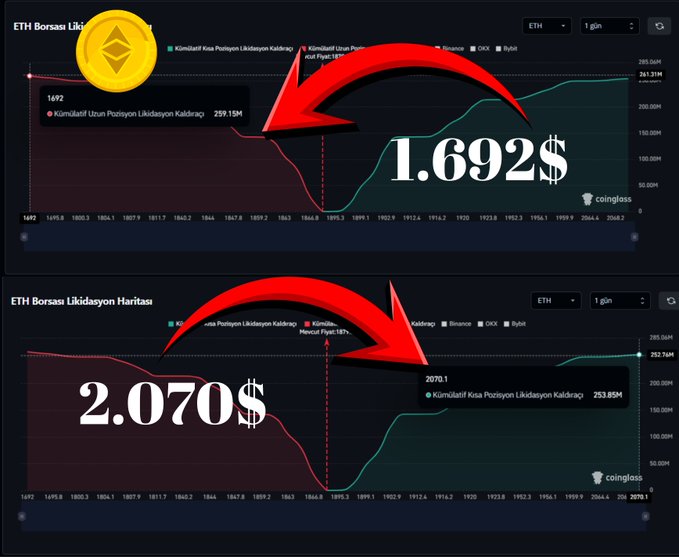The image shows two CoinGlass liquidation heatmaps for Ethereum (ETH) over a 1-day timeframe, with red arrows highlighting significant liquidation clusters at $1,692 and $2,070. These charts visually support the post's point about balanced long/short liquidation levels building on both sides for crypto assets like BTC and ETH.