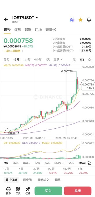 A Binance mobile app screenshot displaying the IOST/USDT trading pair chart, showing IOST priced at ¥0.000758 with a 18.07% increase over 24 hours and a current price of 0.000758 USDT at 14:04. The candlestick chart illustrates the recent upward price momentum, directly reflecting the post's mention of IOST's over 18% 24-hour surge on Binance.