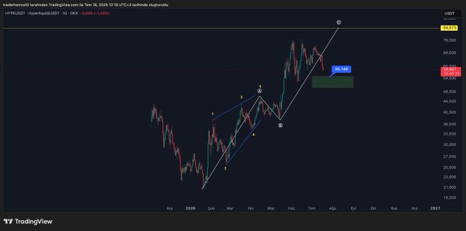 A TradingView chart of HYPE/USDT shows the price approaching the 85 USDT target zone near 76,000-84,677, with Elliott Wave structure marked and a planned entry zone highlighted around 50-55 before a projected move toward 86.