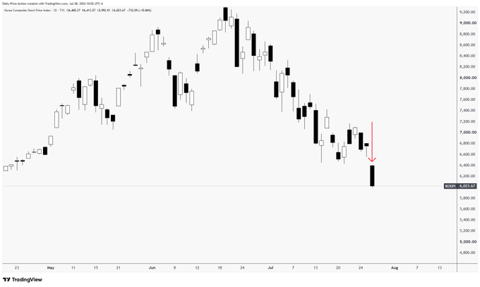 A daily price chart of the Korea Composite Stock Price Index (KOSPI) shows a sharp decline on July 23, 2025, with the index falling from around 6,400 to 6,023.67, visually illustrating the 11% KOSPI crash referenced in the post as a spillover from US tech weakness into Asian markets.