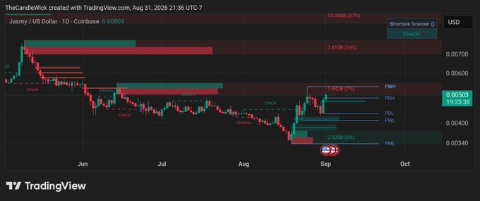 A TradingView candlestick chart for 'Jasmy / US Dollar' on Coinbase shows a recent price surge, with various support and resistance levels like PBH, PDH, PDL, PWL, and PML marked.