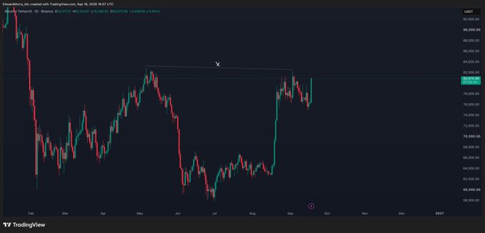 A TradingView chart of Bitcoin (BTC/USDT) on a daily timeframe shows price recently surging to a new local high around the $81,000-$83,000 range, marked with an "X" near resistance, illustrating the post's warning that shorts placed below these new highs would face a painful squeeze and potential liquidation cascade.
