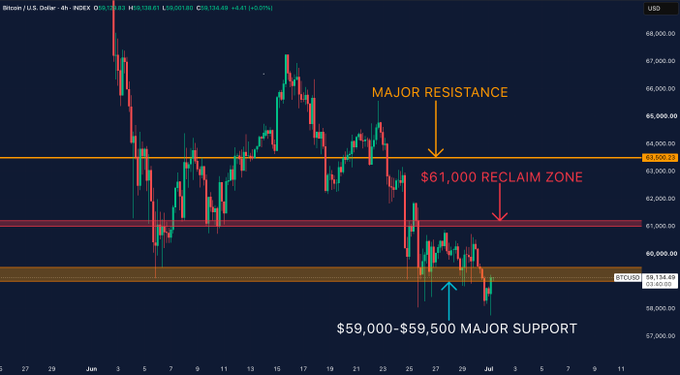 A Bitcoin/USD 4-hour candlestick chart shows BTC trading at $59,134, with key technical levels marked including a "MAJOR RESISTANCE" line at approximately $64,000, a "$61,000 RECLAIM ZONE," and a "$59,000–$59,500 MAJOR SUPPORT" zone that the price is currently testing from below—illustrating the post's description of Bitcoin's failed breakdown attempt and effort to reclaim this critical support.