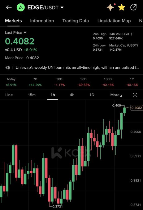 A cryptocurrency trading interface displays the EDGE/USDT pair with a last price of 0.4082 USDT (+8.91%), alongside 24h high/low data and a 1-hour candlestick chart showing an upward trend to 0.4082 from a low of 0.3731.